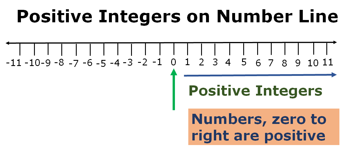 Representation Of Positive Integers On Number Line MathsMD