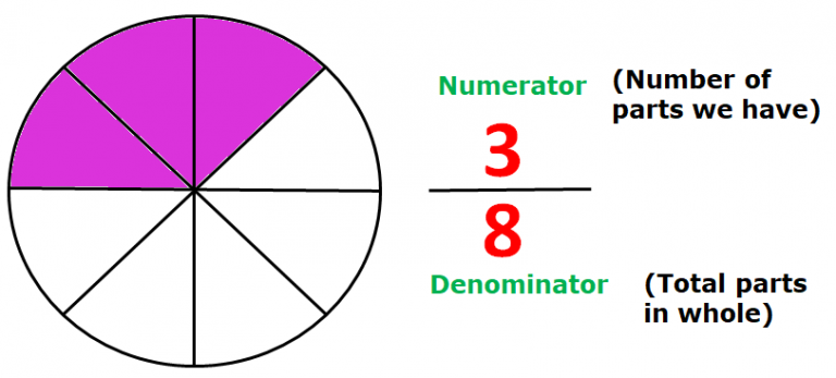 numerator-and-denominator-definition-examples-mathsmd