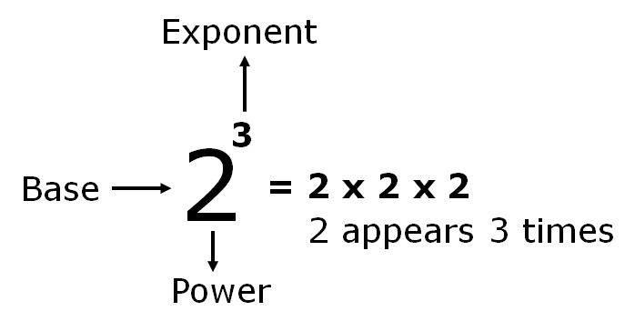 Exponents and Power Examples - Rules - MathsMD