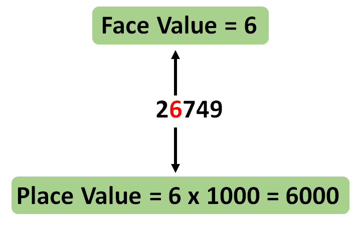 Face Value Difference Between Place Value And Face Value MathsMD