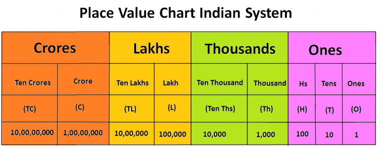 International And Indian Place Value System - MathsMD