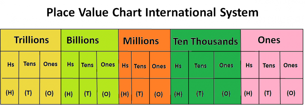 international-and-indian-place-value-system-mathsmd