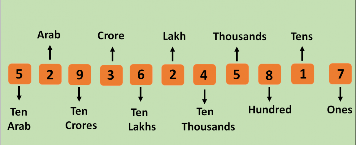 indian-place-value-system-indian-place-value-chart-class-5-indian-place-value-chart-4th