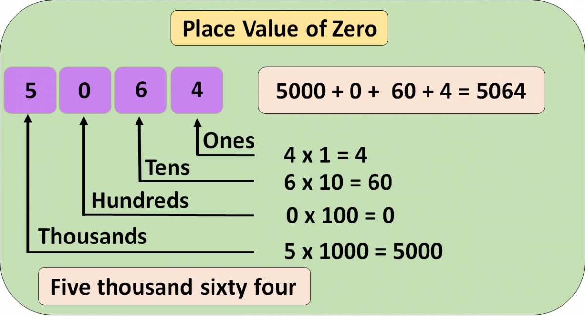 Place Value - Definition - Chart With Examples - MathsMD