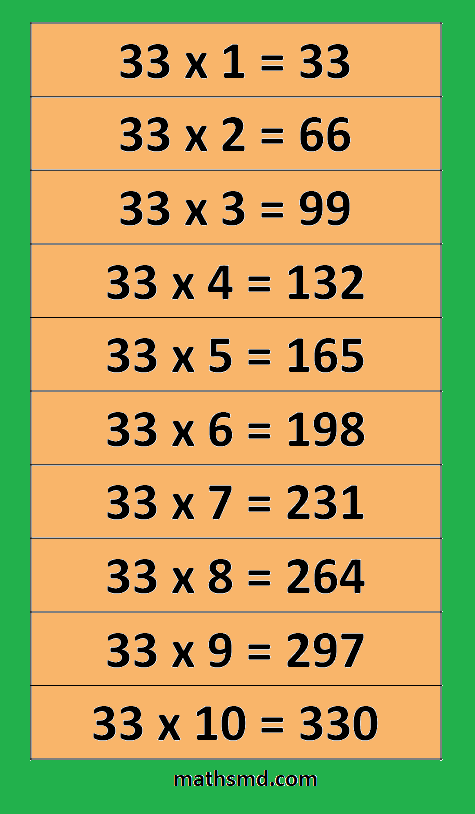 33 Times Table Multiplication Table Of 33 Mathsmd