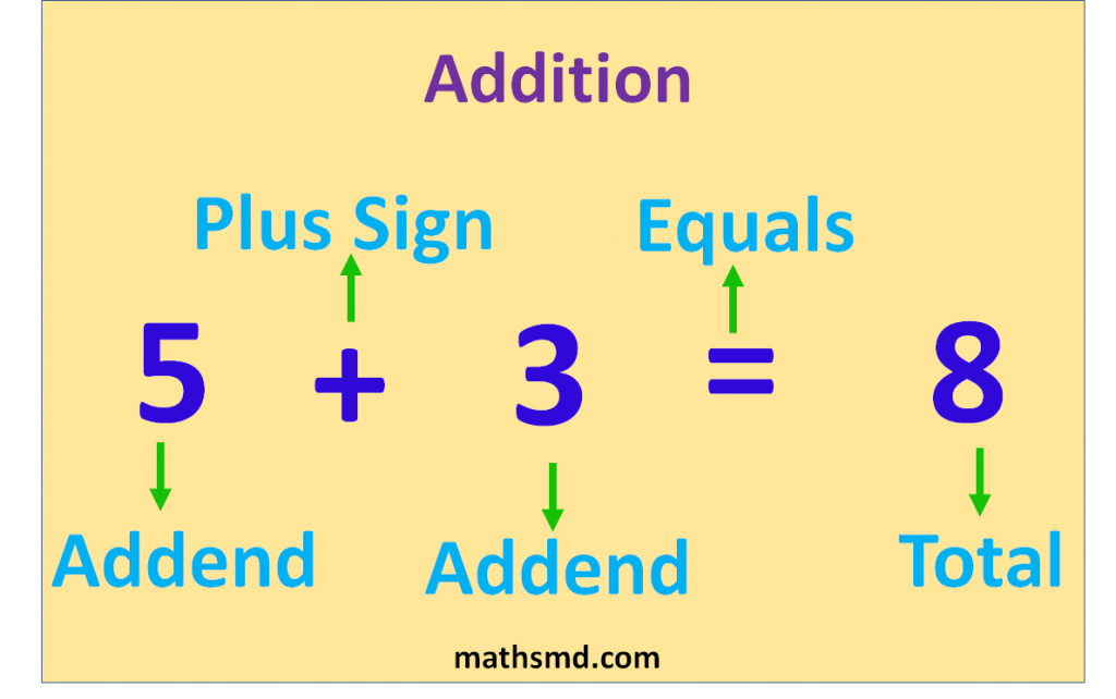 Addition Definition And Examples MathsMD