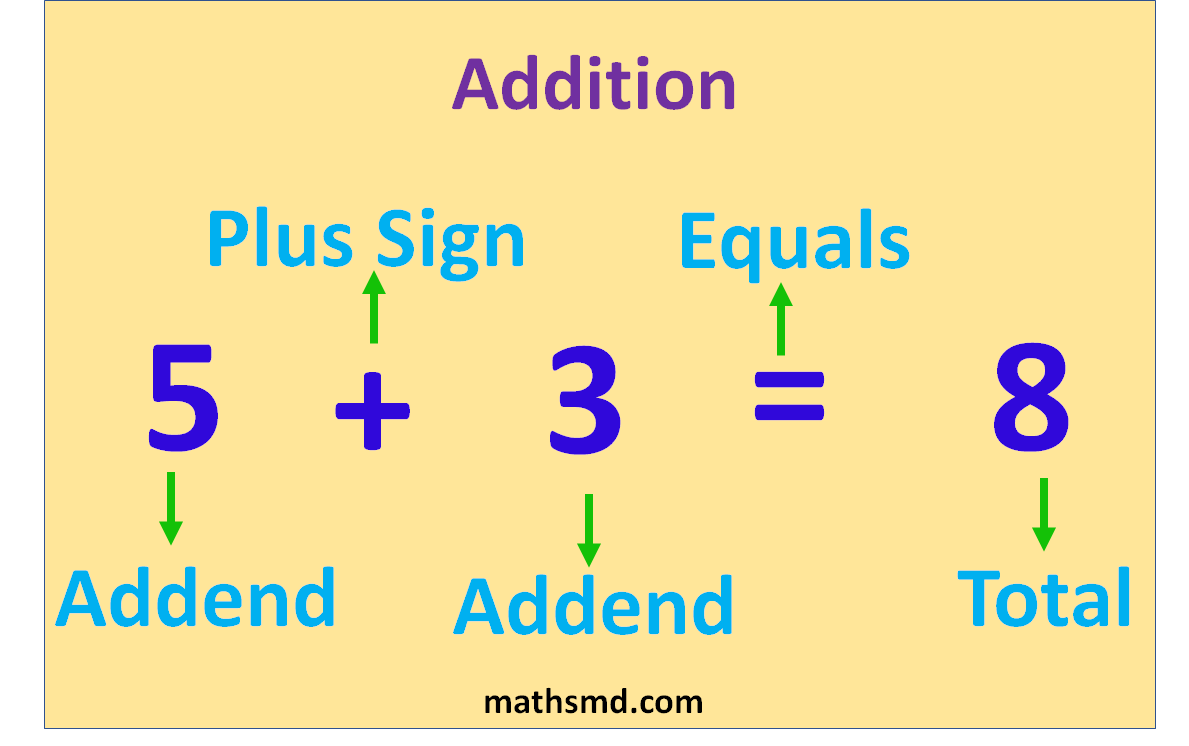 addition-definition-and-examples-mathsmd