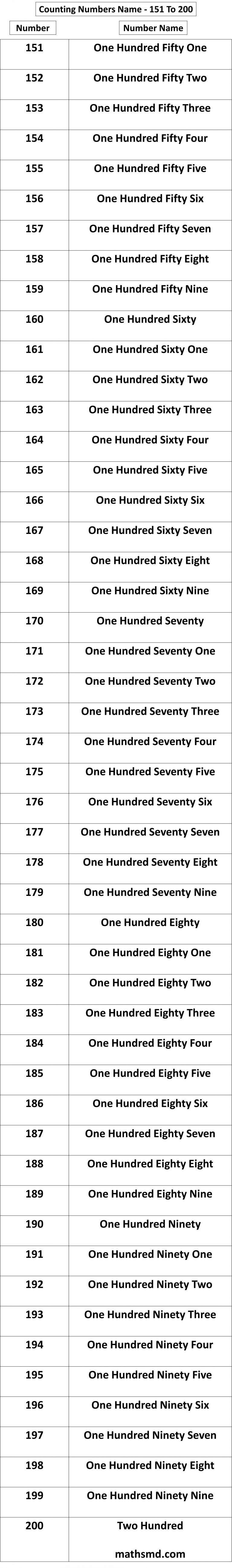 counting-numbers-name-151-to-200-mathsmd