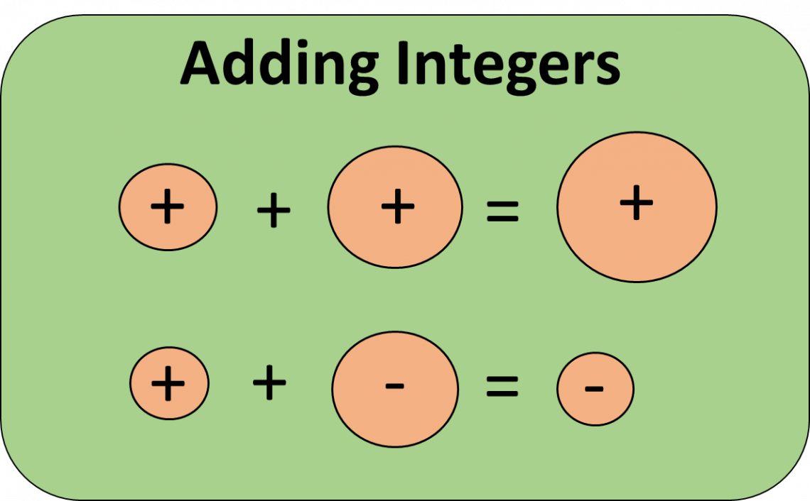 Addition Of Integers - Rules - MathsMD