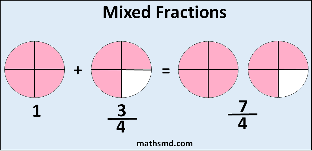 Fraction Definition For Grade 3