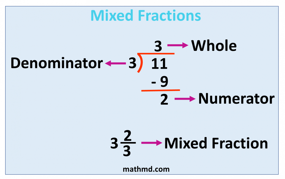 mixed-fraction-definition-examples-mathsmd