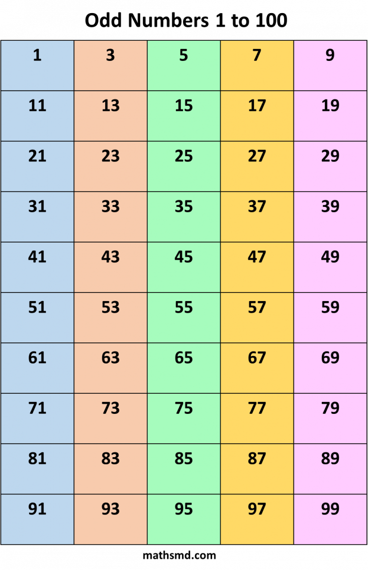 Odd Numbers Definition Properties And Odd Numbers From 1 To 1000 