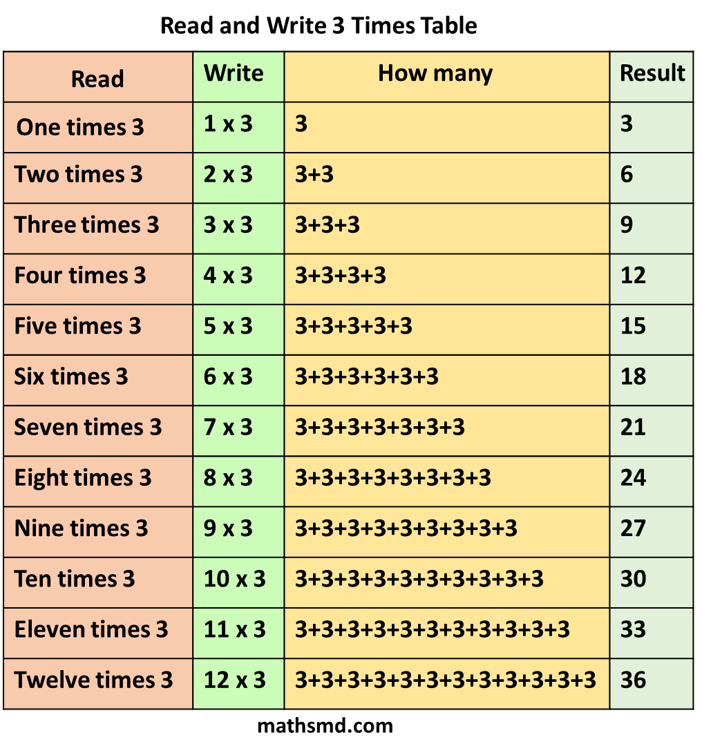 3-times-table-read-and-write-multiplication-table-of-3-mathsmd