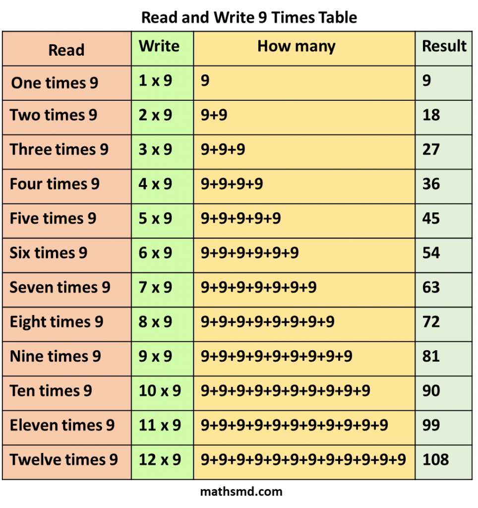 9-times-table-read-and-write-multiplication-table-of-9-mathsmd