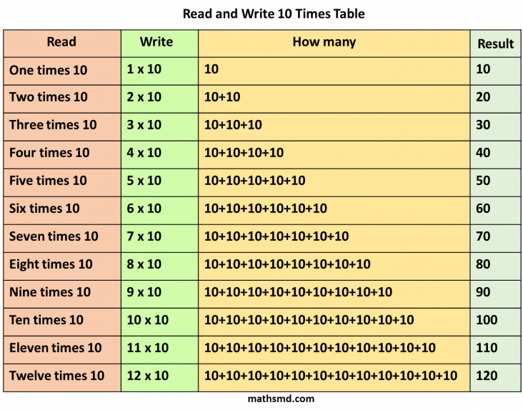 read-and-write-multiplication-table-of-10-mathsmd