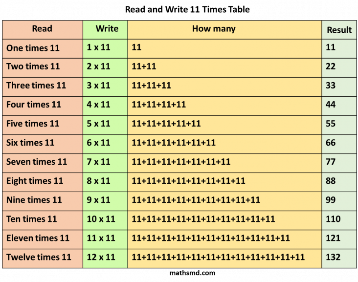 read-and-write-multiplication-table-of-11-mathsmd