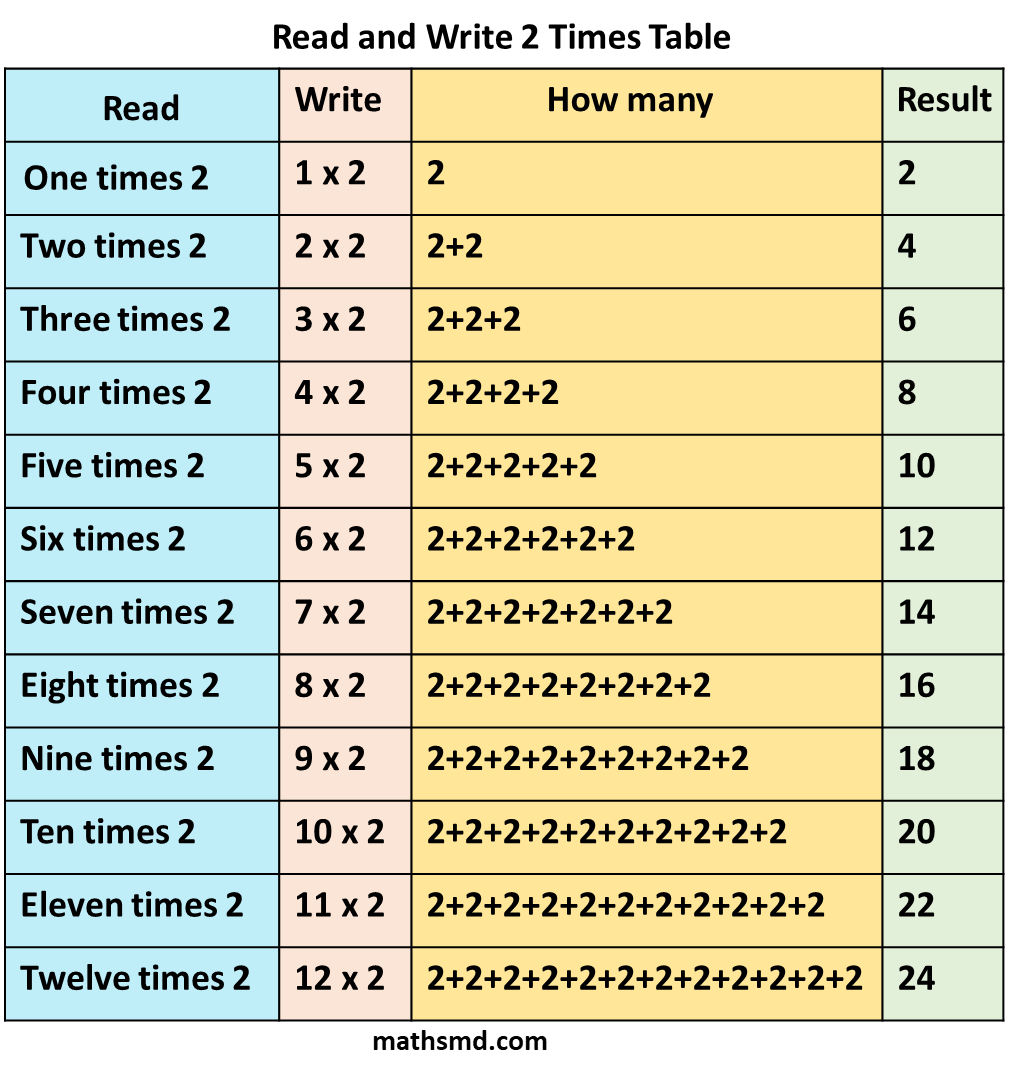 2-times-table-read-and-write-multiplication-table-of-2-mathsmd