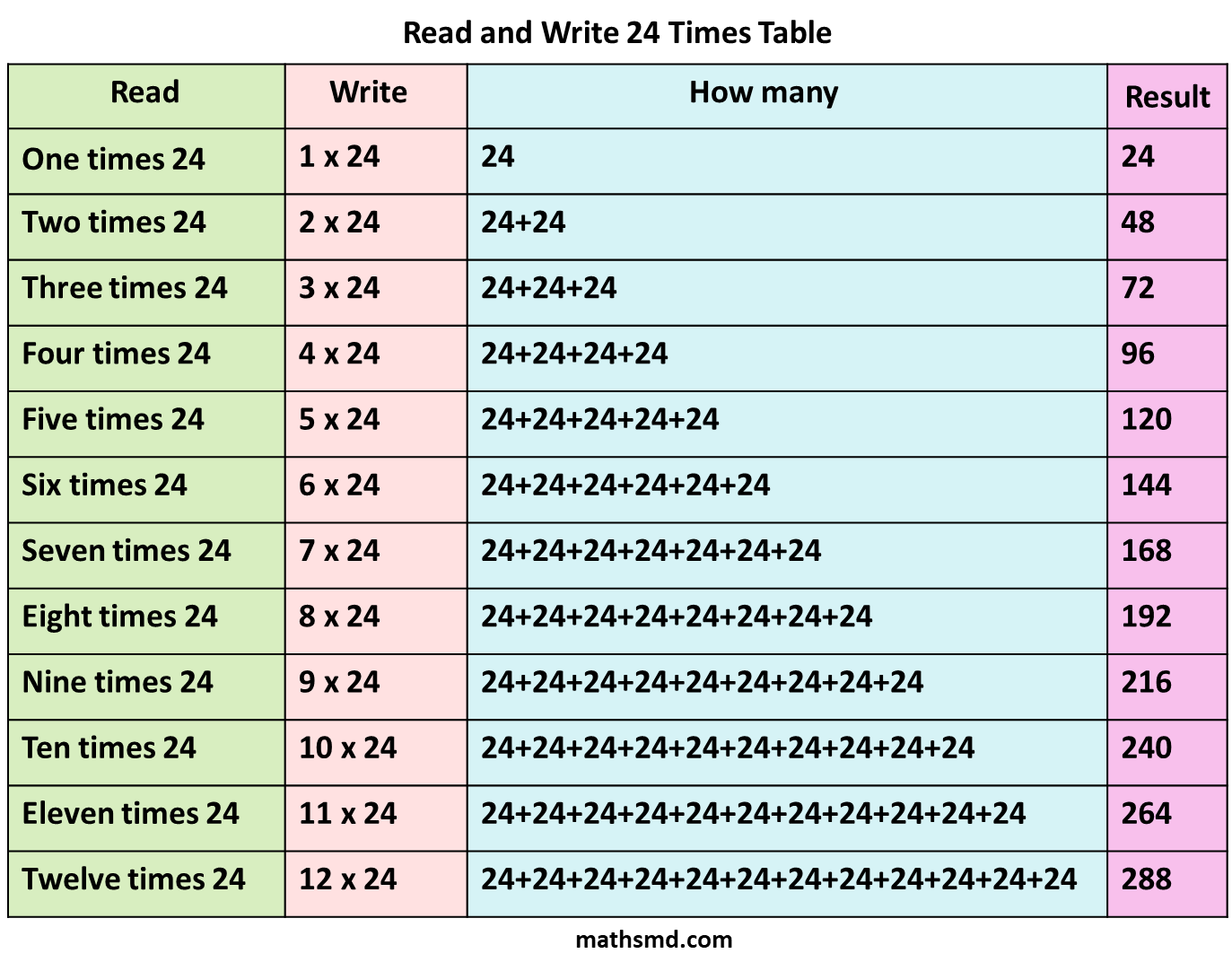 read-and-write-multiplication-table-of-24-mathsmd