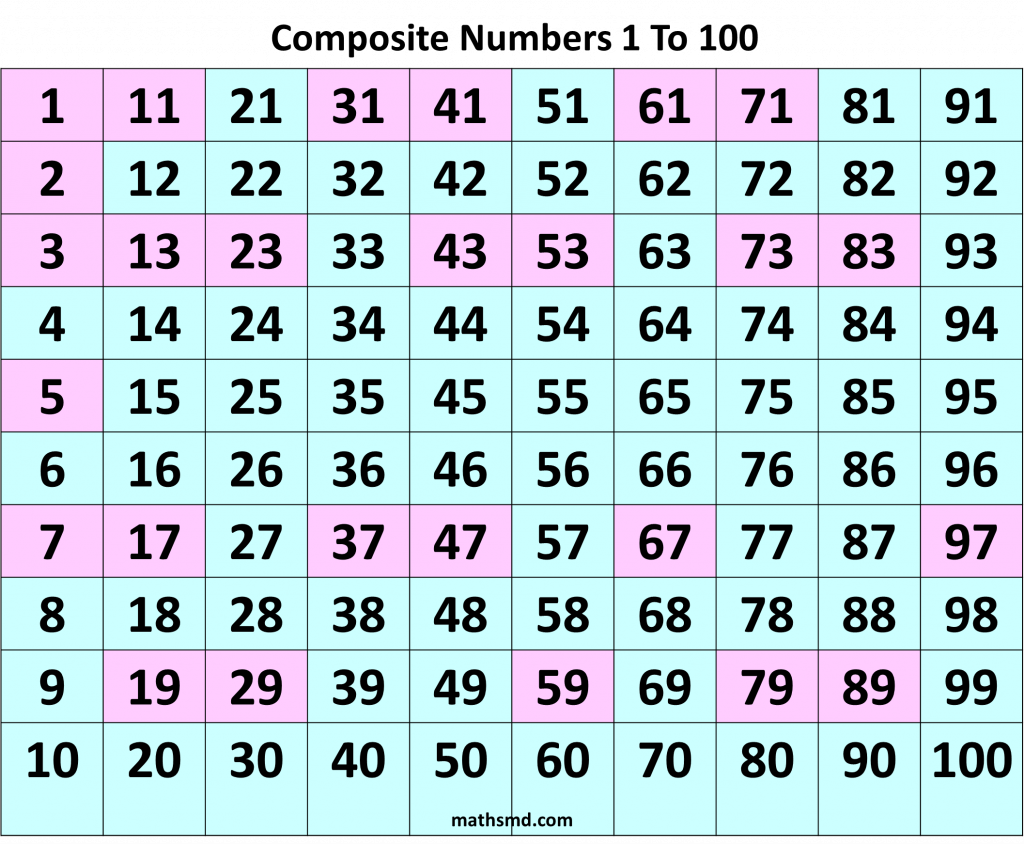 Prime Numbers Composite Numbers Definition And Examples MathsMD