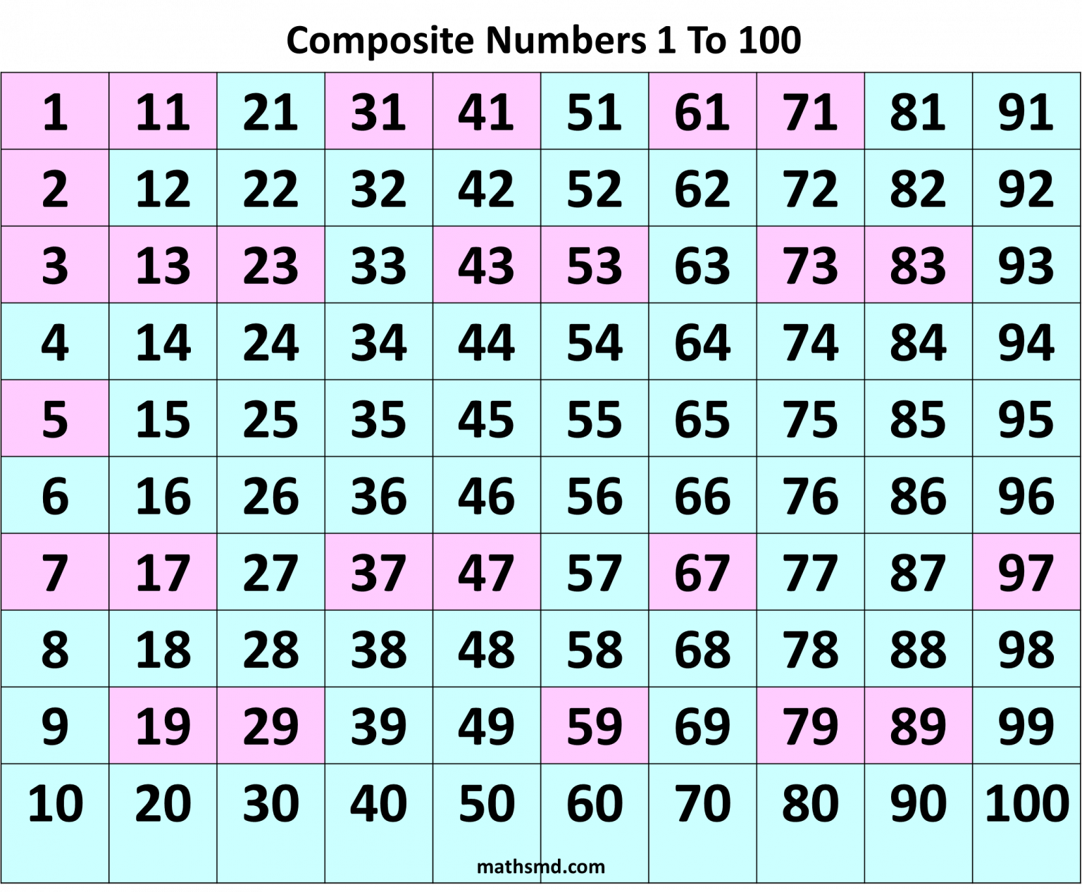 difference-between-prime-and-composite-numbers-prime-numbers-1-to-100