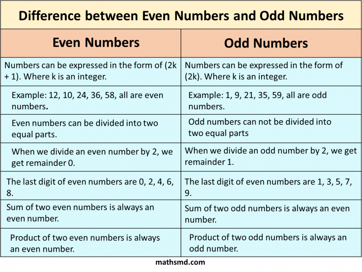 Difference Between Even Numbers And Odd Numbers Mathsmd 2846