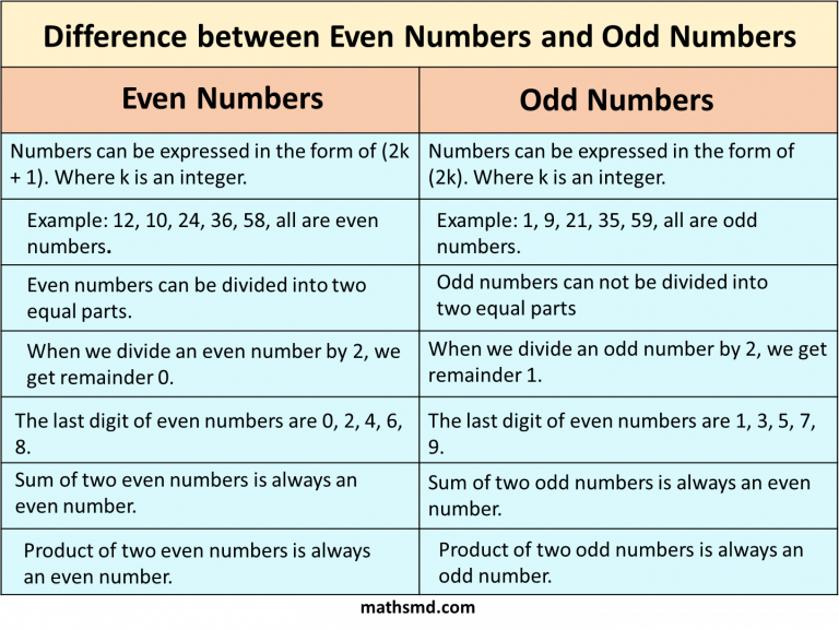 difference-between-even-numbers-and-odd-numbers-mathsmd