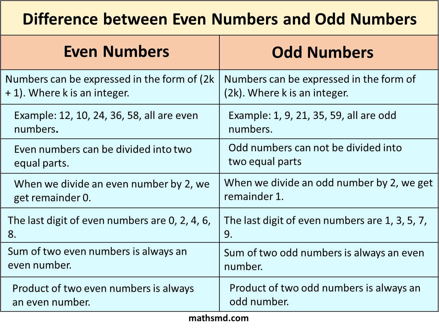 odd-numbers-definition-examples-worksheet-and-properties-cuemath