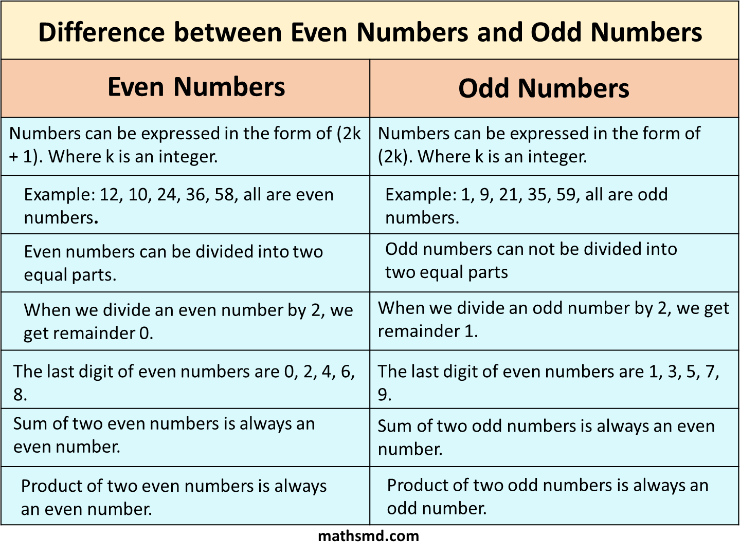 Difference Between Even Numbers And Odd Numbers MathsMD