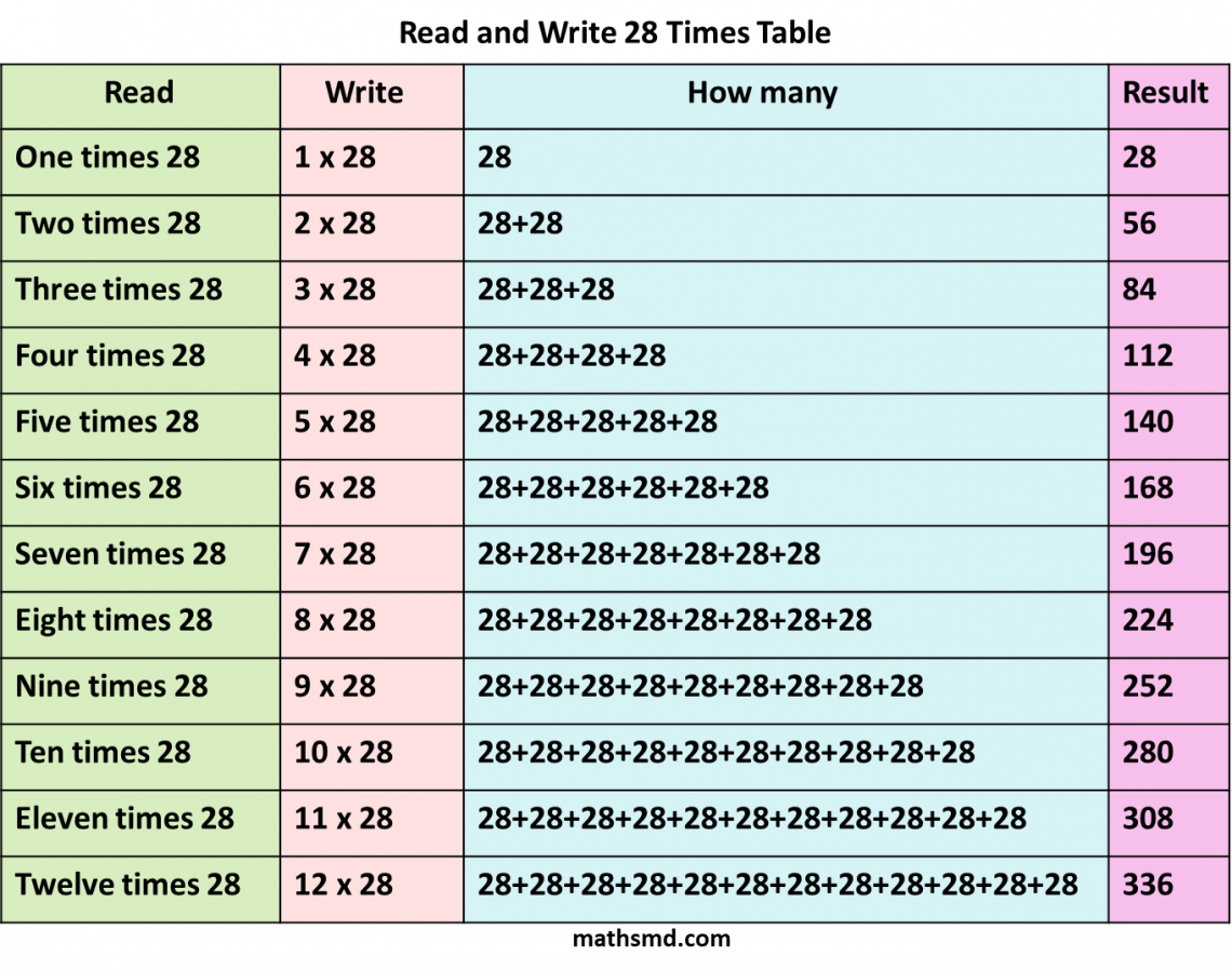 read-and-write-multiplication-table-of-28-mathsmd