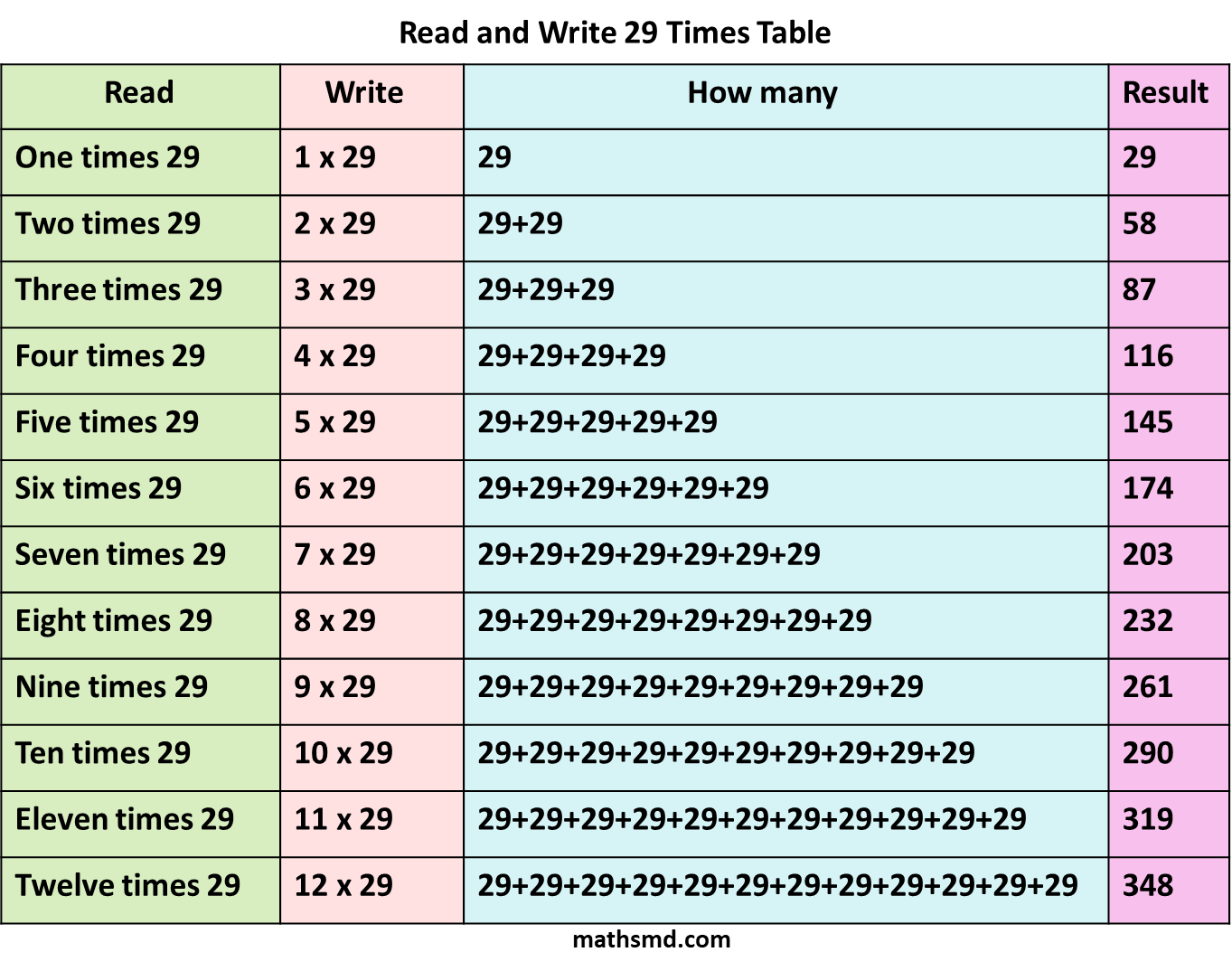 read-and-write-multiplication-table-of-29-mathsmd