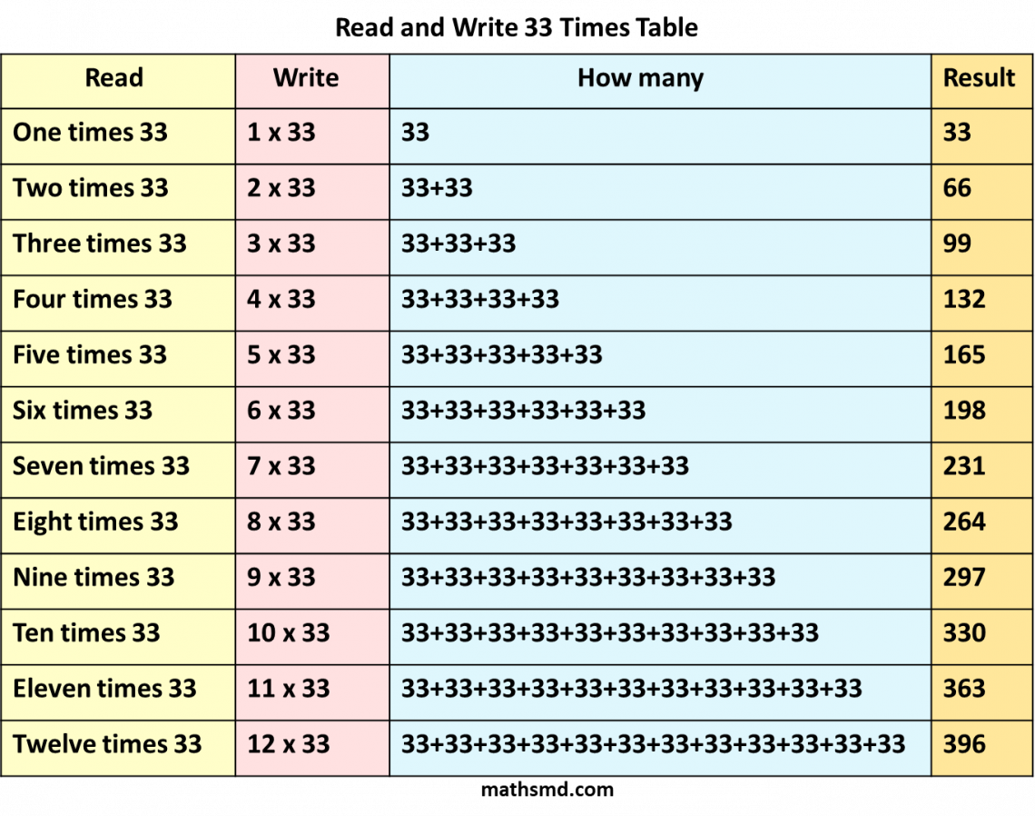 33 Times Table Read And Write Multiplication Table Of 33 Mathsmd