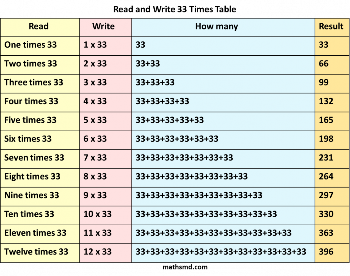 33-times-table-read-and-write-multiplication-table-of-33-mathsmd