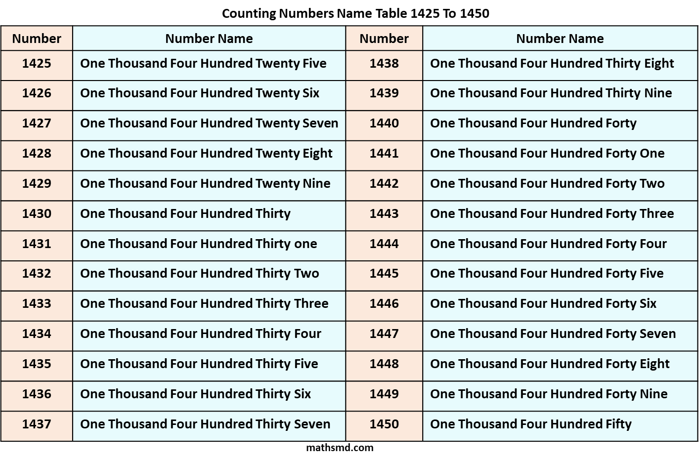 numbers-name-table-1425-to-1450-spelling-table-numbers-in-words