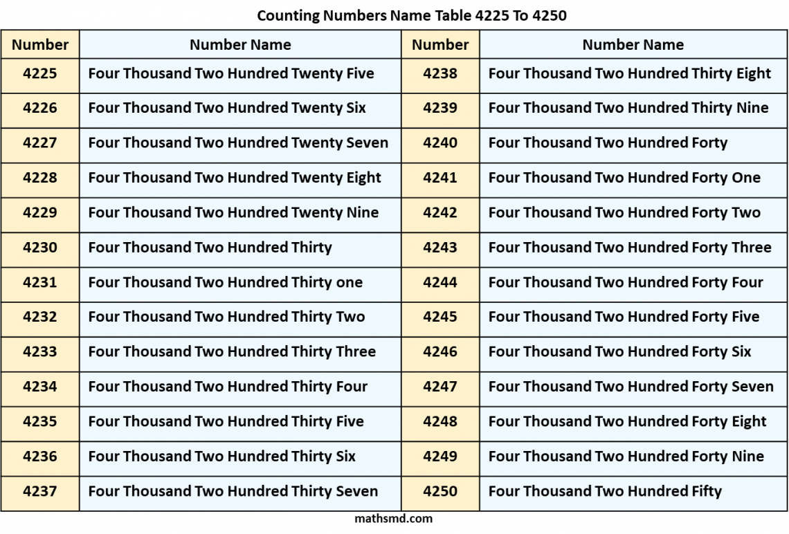 numbers-name-table-4225-to-4250-spelling-numbers-table-in-words