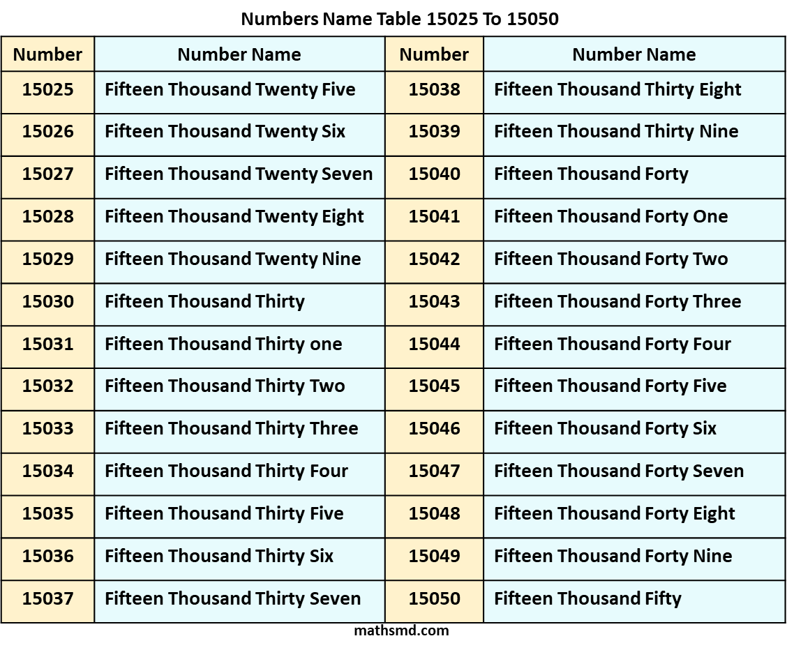 numbers-name-table-15025-to-15050-spelling-numbers-in-words-table