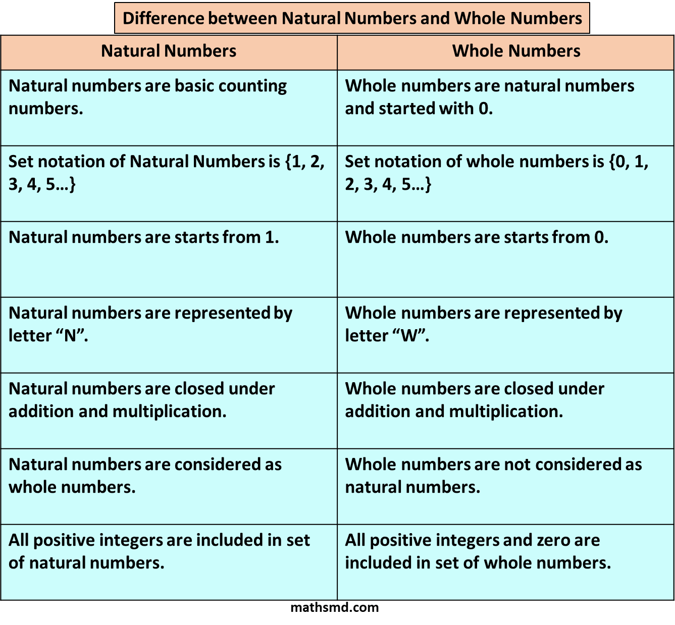 Difference Between Natural Numbers And Whole Numbers - MathsMD