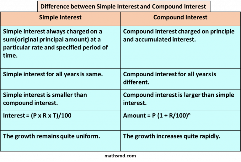 Simple Interest Definition Math Easy