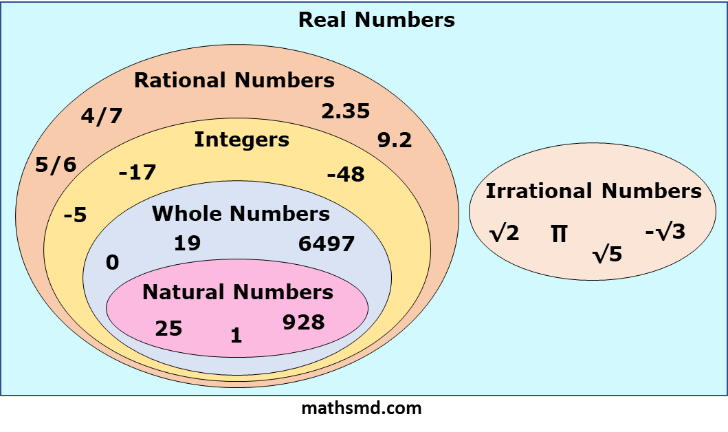 real-numbers-definition-and-examples-mathsmd