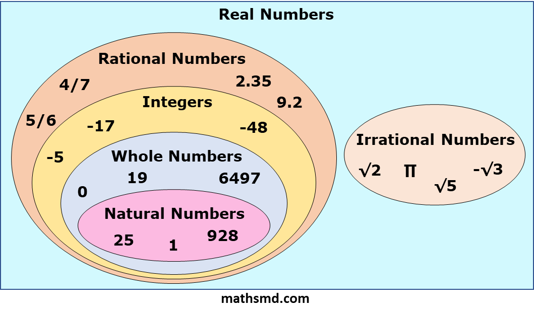 Real Numbers Definition And Examples MathsMD