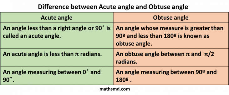 difference-between-acute-angle-and-obtuse-angle-mathsmd