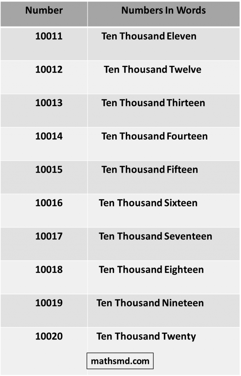 List Of Numbers In Words 1 100