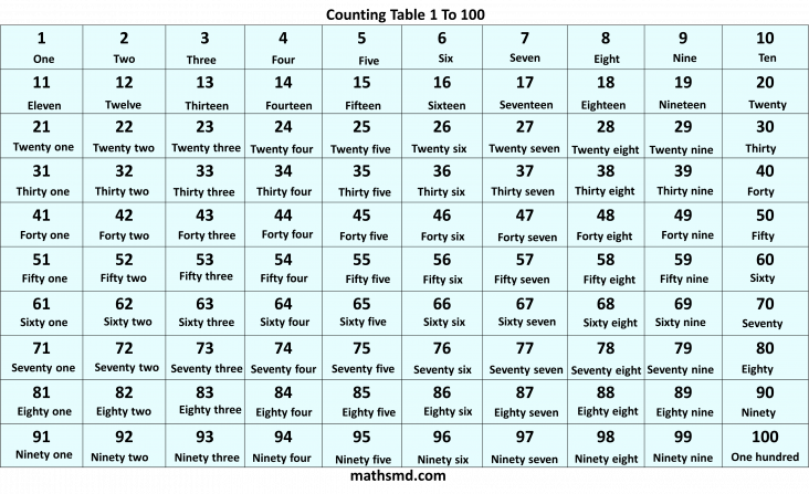 Numbers Name Table - 1 To 100 - MathsMD