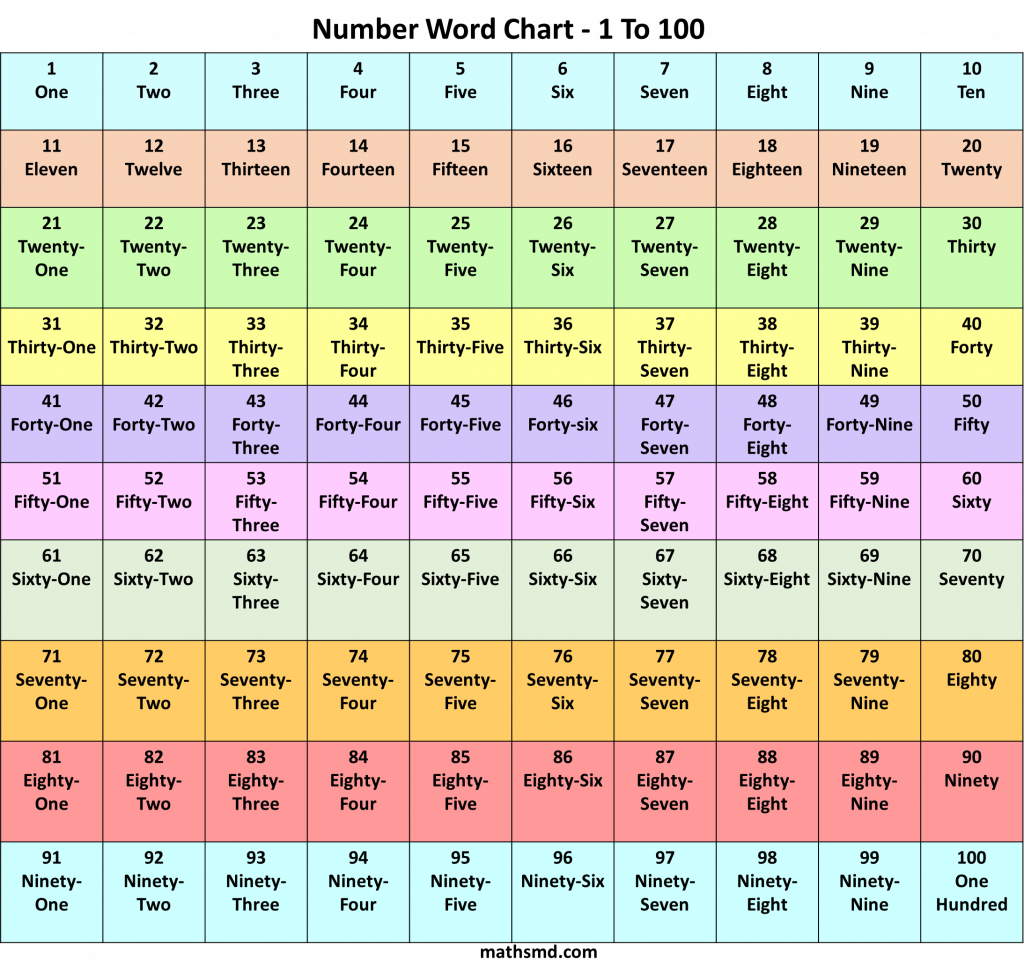 Numbers Name 1 To 100 Spelling Numbers In Words 1 To 100 MathsMD