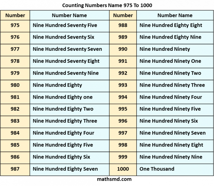 numbers-name-975-to-1000-spelling-numbers-in-words-mathsmd