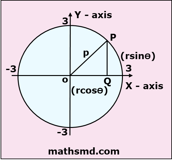 How To Graph A Circle In Polar Form